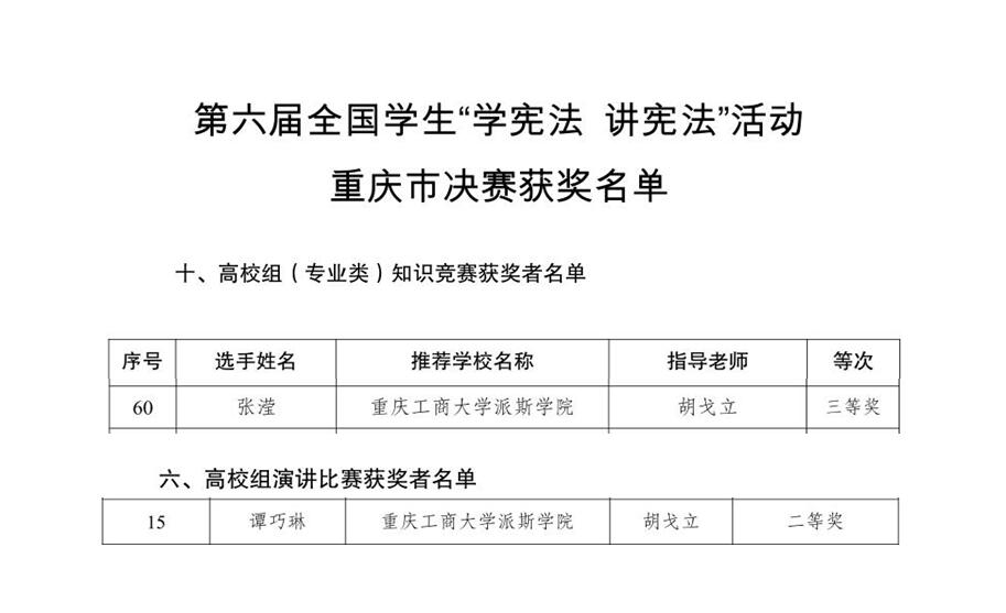 團委組織青年學(xué)生在第六屆全國學(xué)生“學(xué)憲法 講憲法”活動重慶市決賽中榮獲佳績