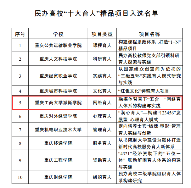 我校網(wǎng)絡(luò)育人項(xiàng)目入選重慶市民辦高?！笆笥恕本讽?xiàng)目