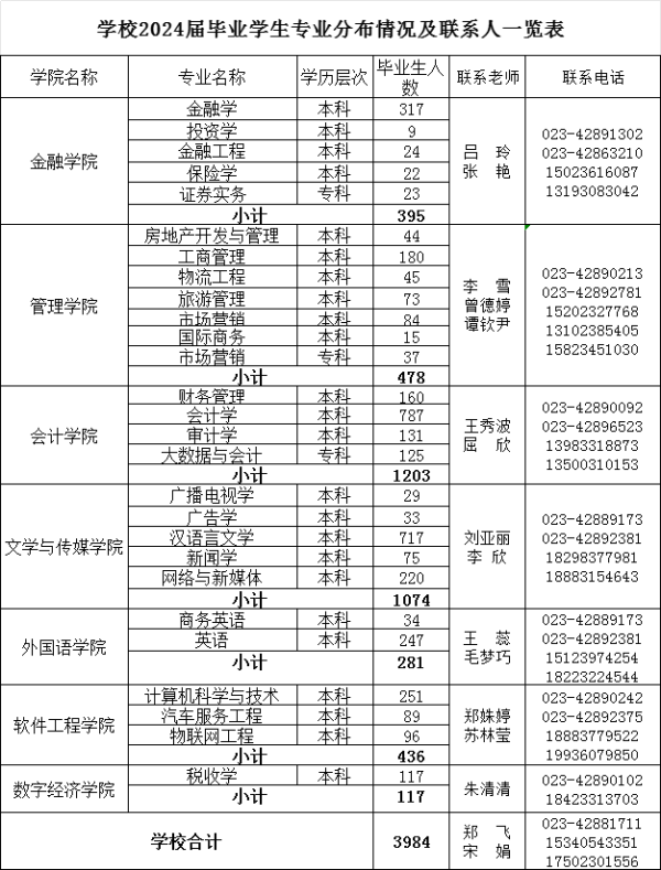 學(xué)校2024屆畢業(yè)學(xué)生專業(yè)分布情況及聯(lián)系人一覽表.jpg