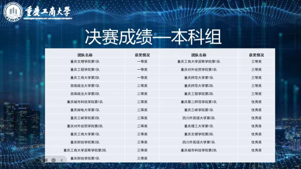 【喜報】會計學(xué)院學(xué)子在2023年重慶市大學(xué)生RPA財務(wù)機器人應(yīng)用與開發(fā)競賽中榮獲佳績