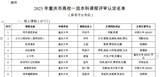 喜報(bào)！《金融學(xué)》獲2023年重慶市高校一流本科課程評(píng)審認(rèn)定