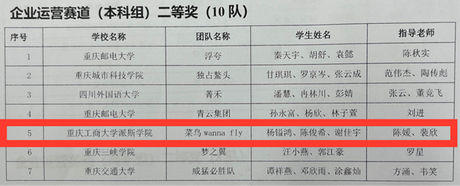 喜報！金融學(xué)院學(xué)子在2023年企業(yè)競爭模擬大賽中喜獲佳績