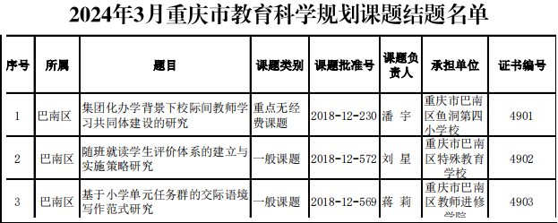 喜報(bào)|學(xué)校1項(xiàng)市級(jí)教育科學(xué)規(guī)劃課題獲批結(jié)題