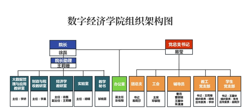 數(shù)字經(jīng)濟(jì)學(xué)院組織結(jié)構(gòu)圖.jpg