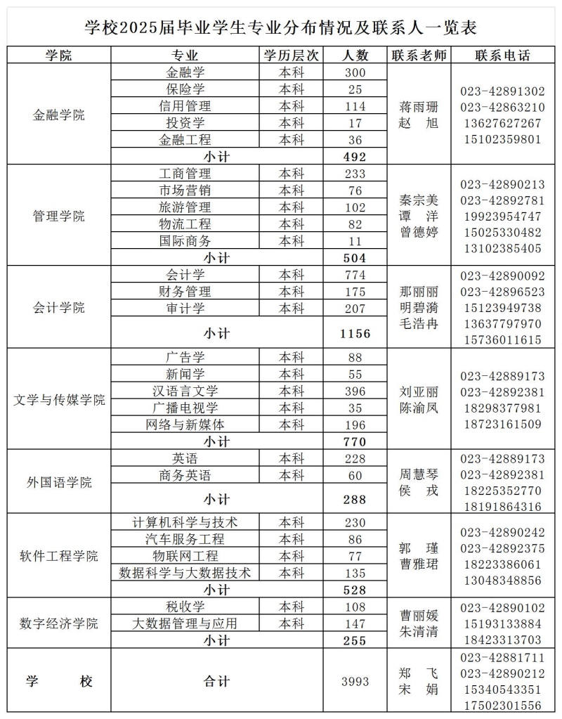 學(xué)校2025屆畢業(yè)學(xué)生專業(yè)分布情況及聯(lián)系人一覽表_邀請函用.jpg