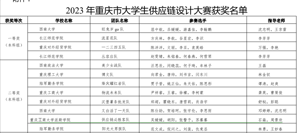 【喜報(bào)】我校管理學(xué)院學(xué)子在2023年重慶市大學(xué)生供應(yīng)鏈設(shè)計(jì)大賽中獲佳績