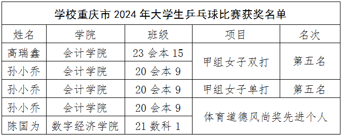 喜報|學校乒乓球隊在重慶市2024年大學生乒乓球比賽中獲獎