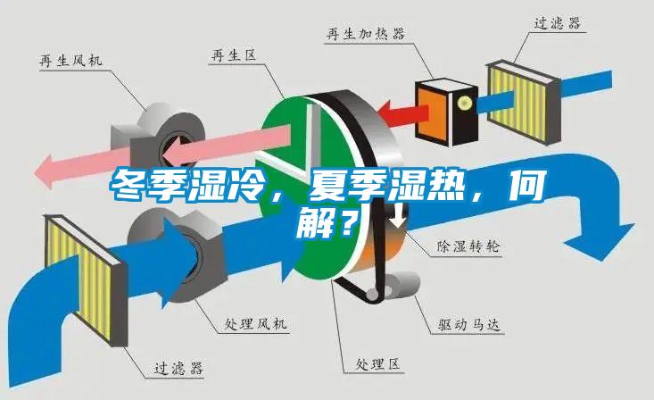 冬季濕冷，夏季濕熱，何解？