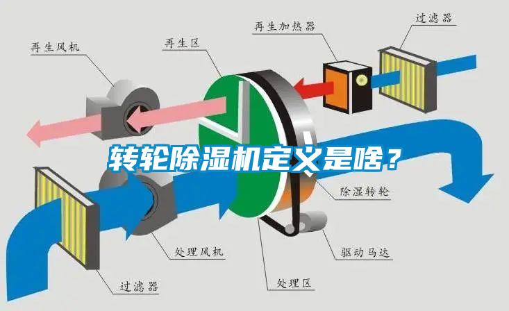 轉輪除濕機定義是啥？