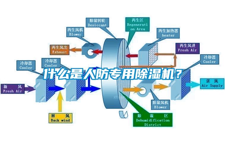 什么是人防專(zhuān)用除濕機(jī)？