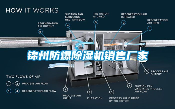 錦州防爆除濕機(jī)銷(xiāo)售廠家