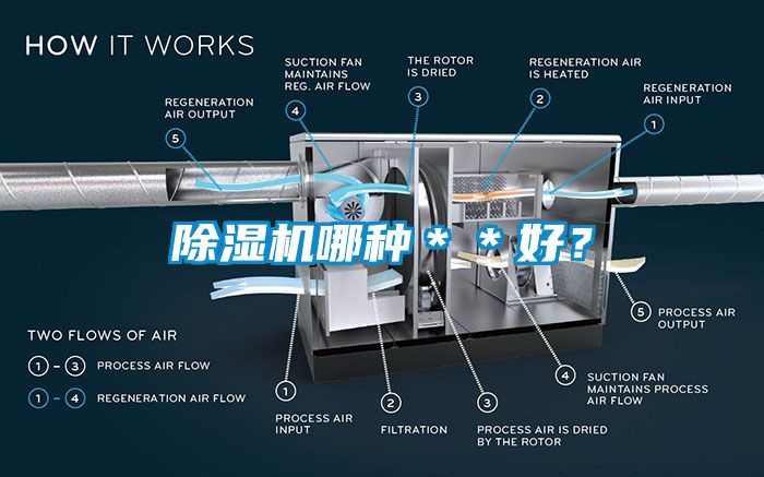 除濕機哪種＊＊好？