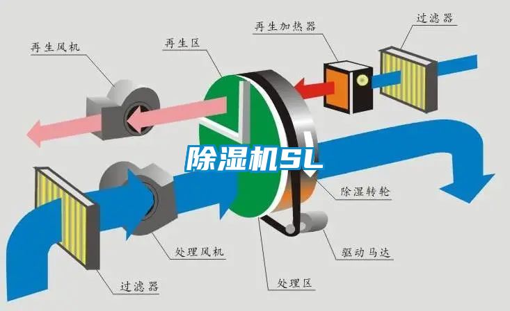 除濕機(jī)SL