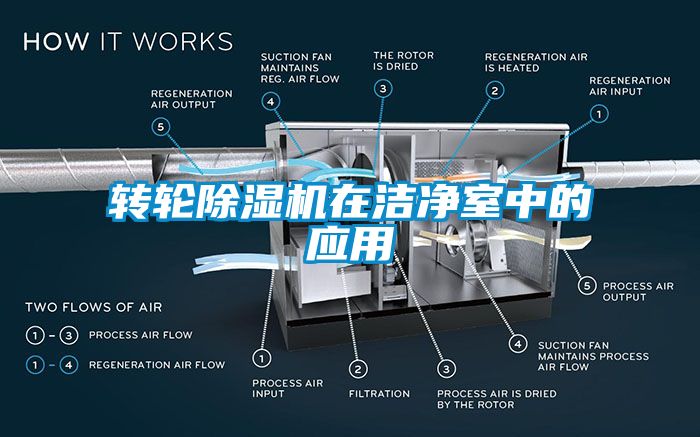 轉(zhuǎn)輪除濕機(jī)在潔凈室中的應(yīng)用