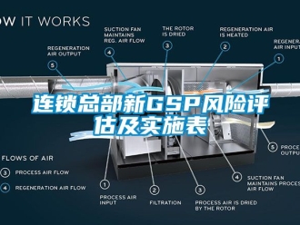企業(yè)新聞連鎖總部新GSP風(fēng)險(xiǎn)評估及實(shí)施表