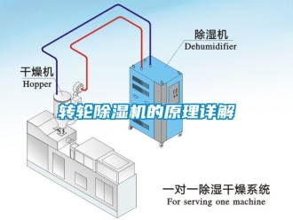 常見(jiàn)問(wèn)題轉(zhuǎn)輪除濕機(jī)的原理詳解