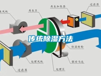 企業新聞傳統除濕方法