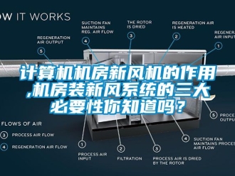 企業新聞計算機機房新風機的作用,機房裝新風系統的三大必要性你知道嗎？